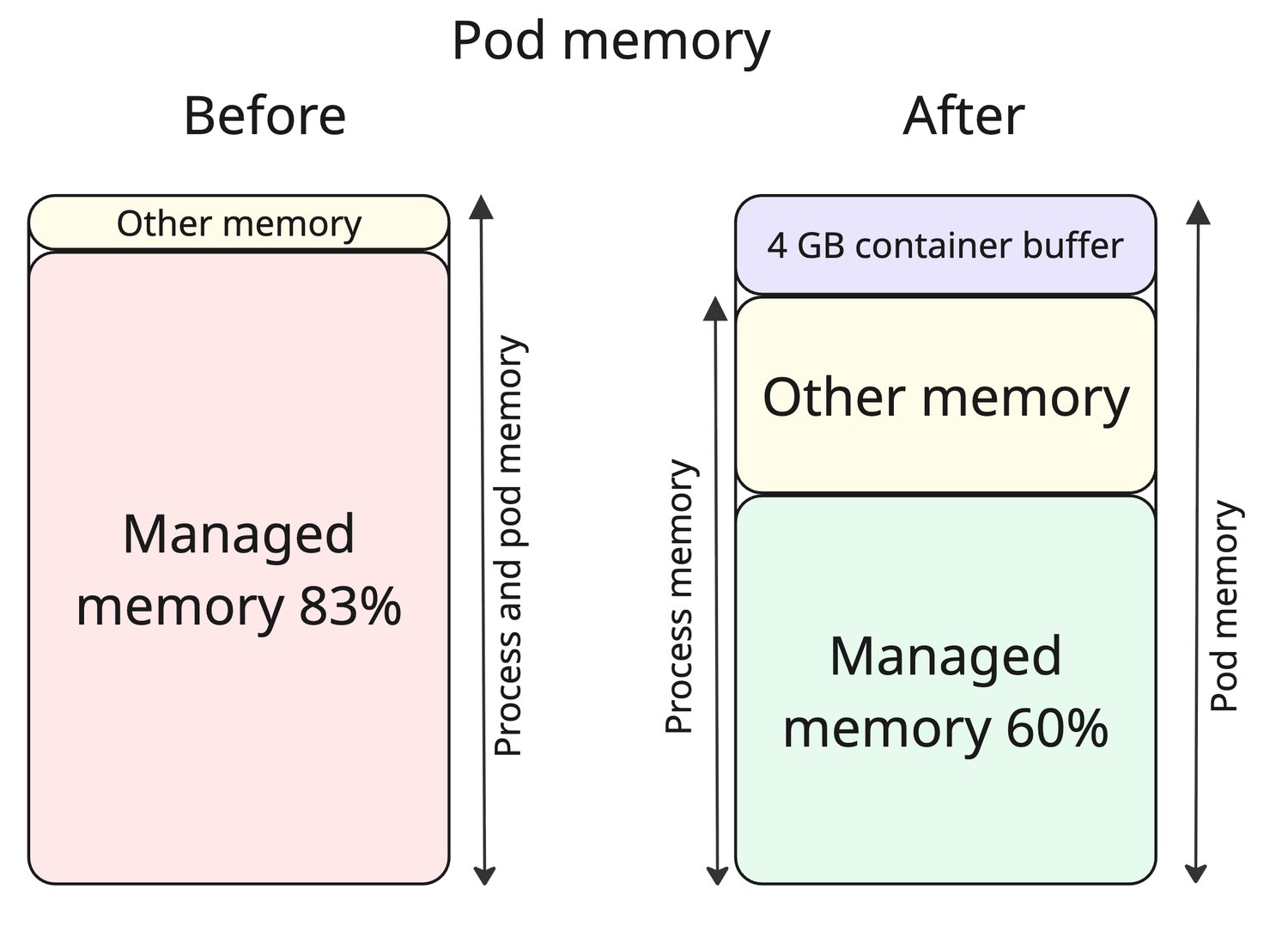 Memory layout before and after tuning