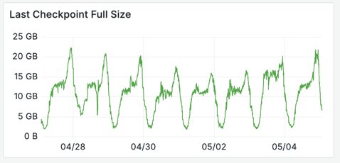 Full checkpoint state size stable after compaction tuning