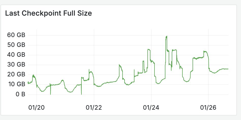 Full Checkpoint state size growing without compaction tuning