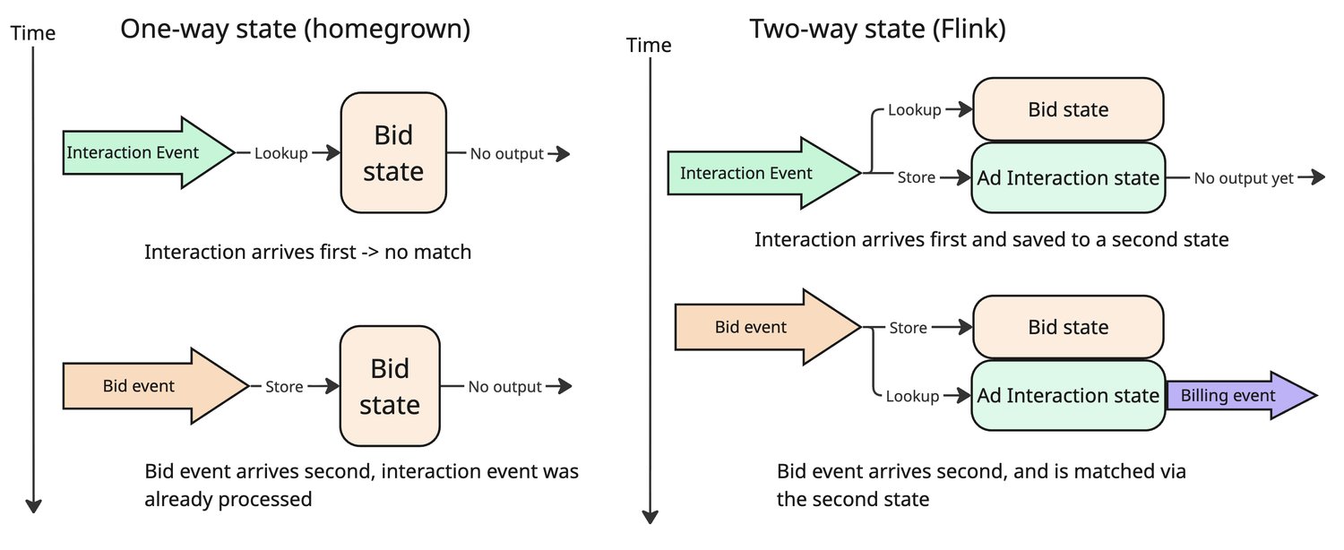 Two-way state join in Flink