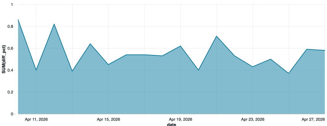 Event match rate improvement: +0.5% with two-way state