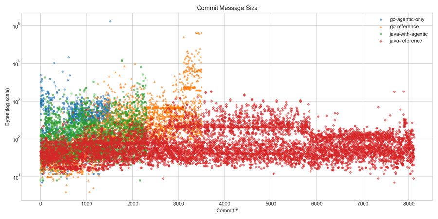 Commit message size distribution across codebases