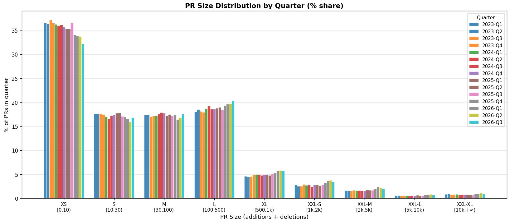 PR size distribution (quarterly)