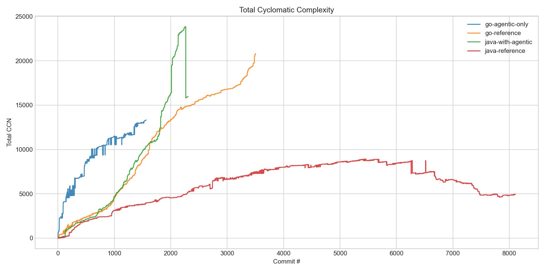 Total CCN (Cyclomatic Complexity Number) across codebases