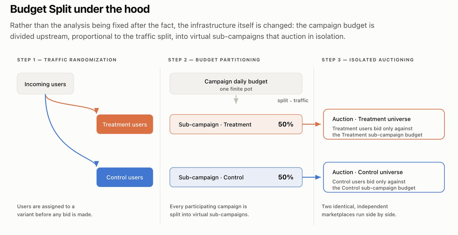 Budget Split under the hood