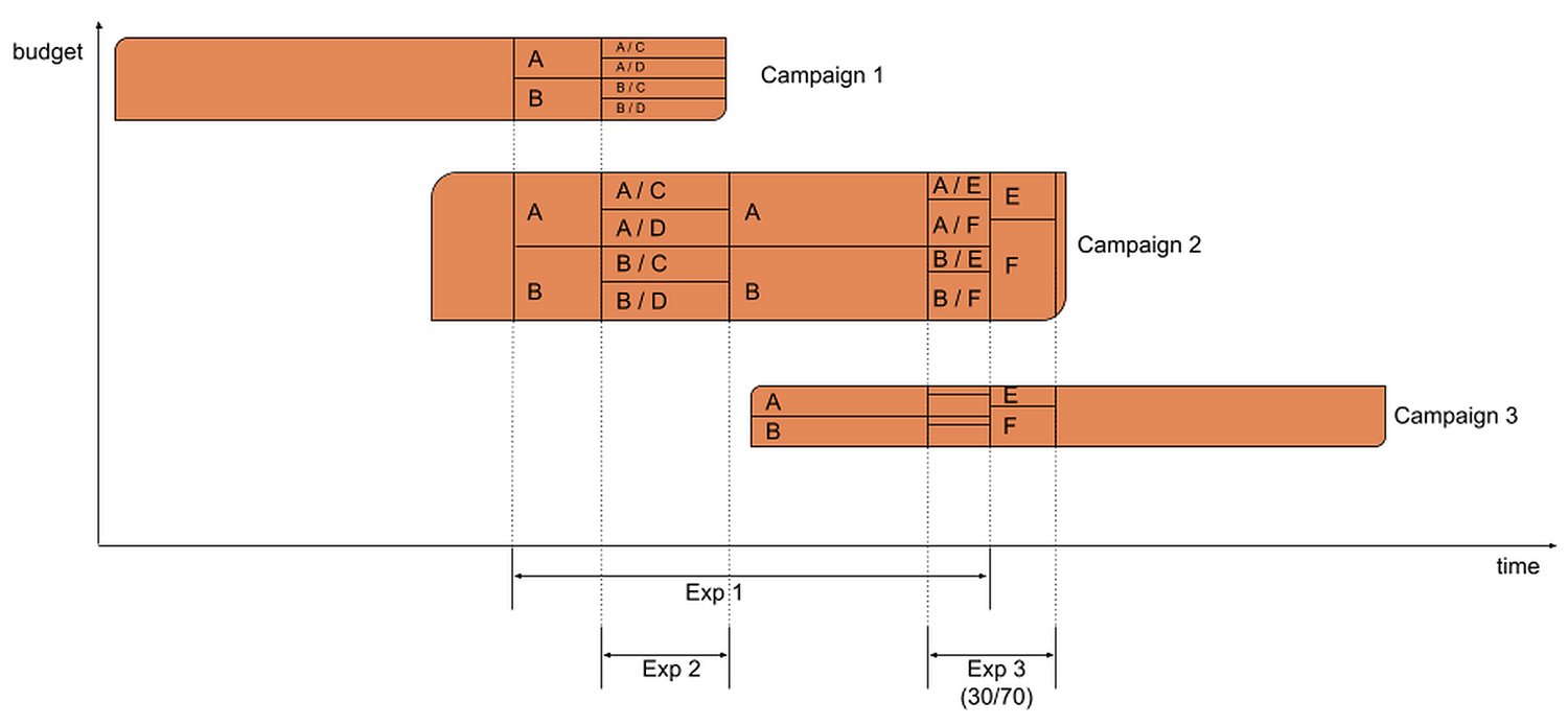 Timeline of orthogonal budget splitting