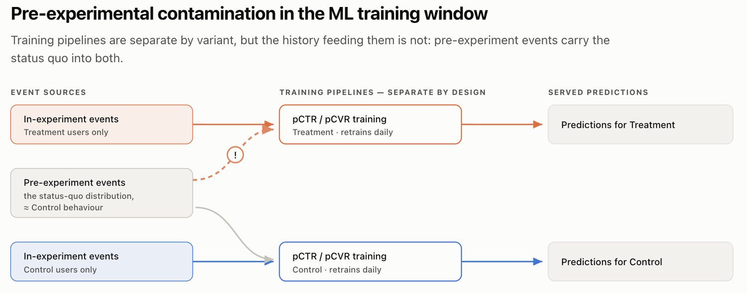 Pre-experimental contamination in the ML training window