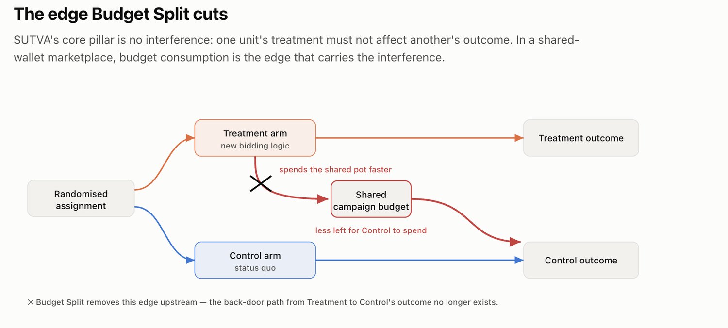 The edge Budget Split cuts