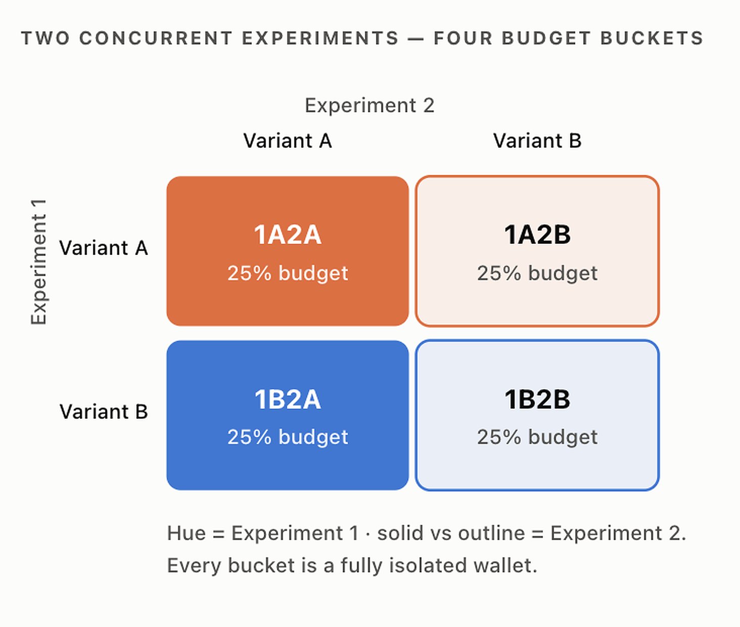 Two concurrent experiments and four budget buckets