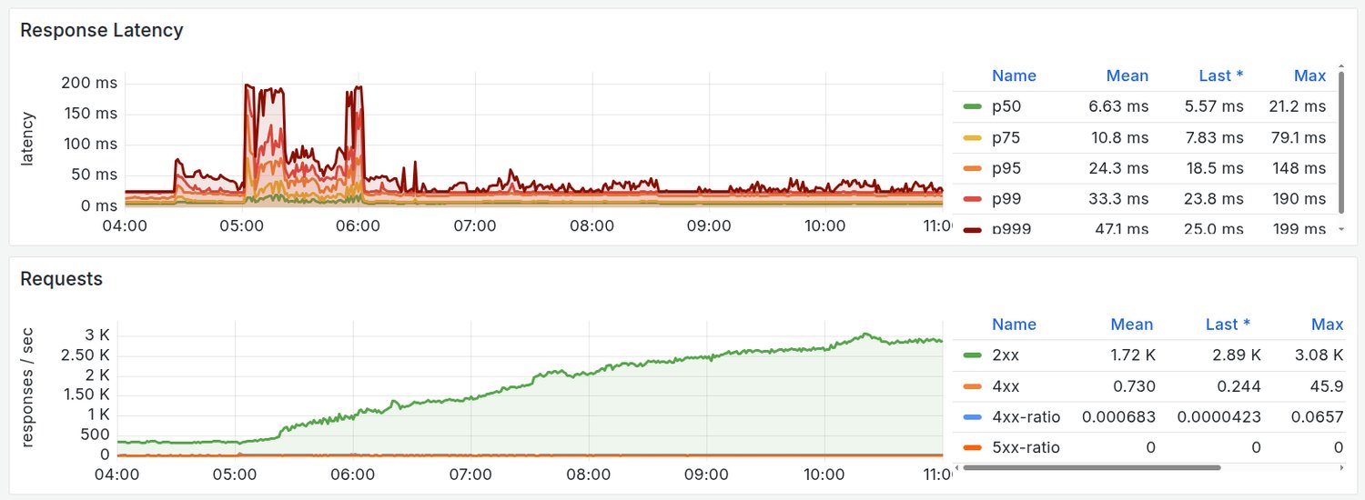 Service latency and request rate on a normal morning