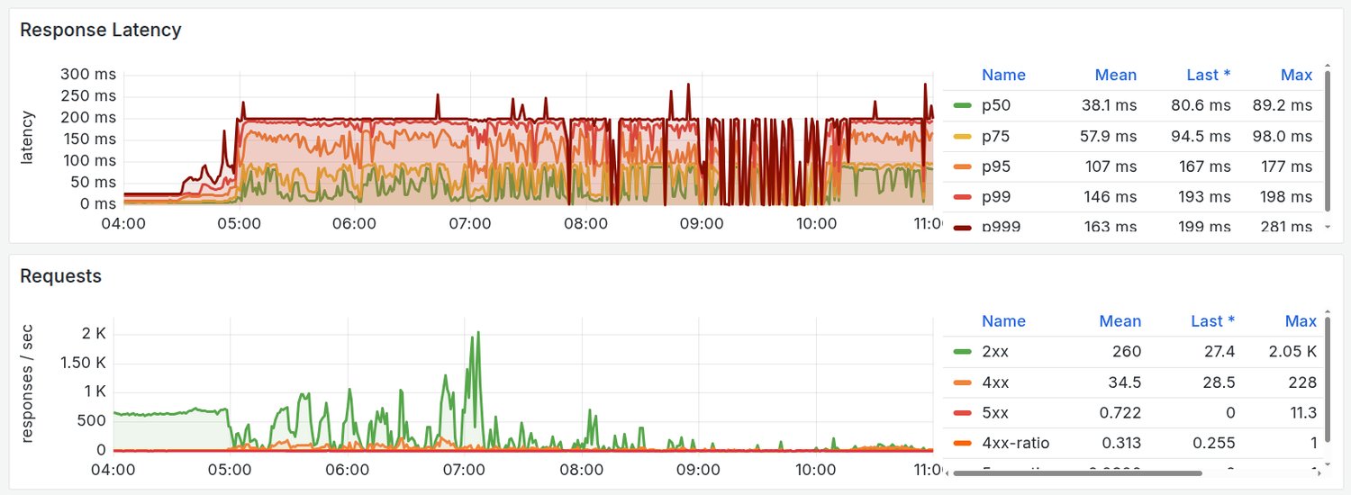 Service latency and request rate during the anomaly: high latency, erratic traffic