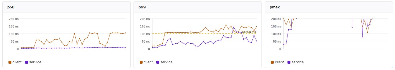 p50, p99 and pmax latency comparison between client and service: client latency much higher than service latency
