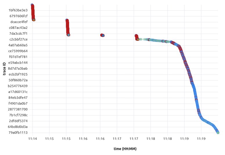 Full trace timeline view from 11:14 to 11:20 CEST