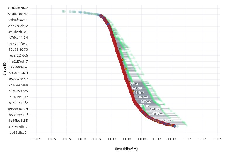 One failed circuit breaker close attempt: sparse probes then timeout avalanche