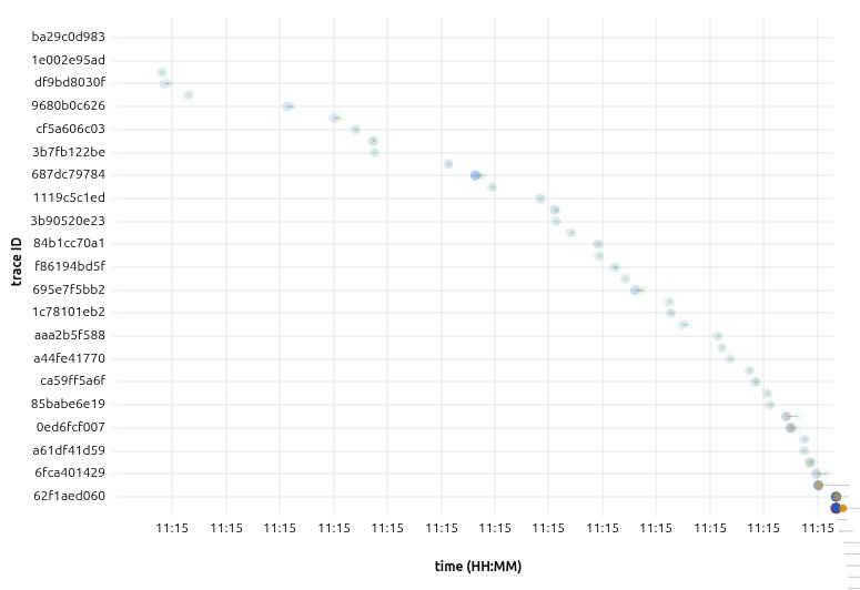 Half-open probe phase zoomed: sparse, fast, successful requests