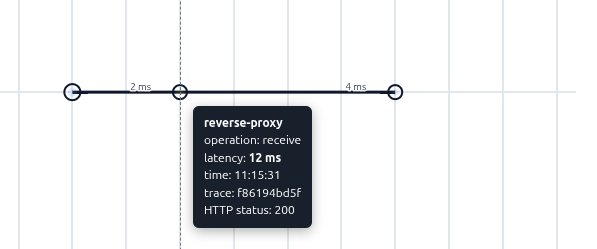 Tooltip showing reverse-proxy span at 10ms