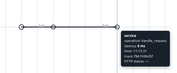 Tooltip showing service span at 2ms