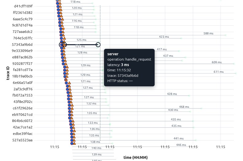 Zoomed avalanche onset showing per-trace delays building up