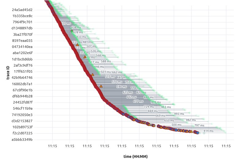 Full avalanche: timeout storm with dense red diagonal