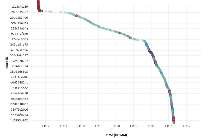 Zoomed into the successful close: sparse probes then absorbed avalanche